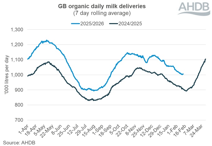 Line graph showing GB daily organic milk deliveries between 1 April 2024 and 15 February 2026.